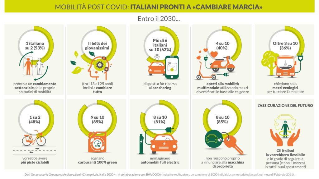 Infografica Studio Change Lab. Italia 2030